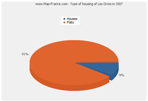 Type of housing of Les Orres in 2007